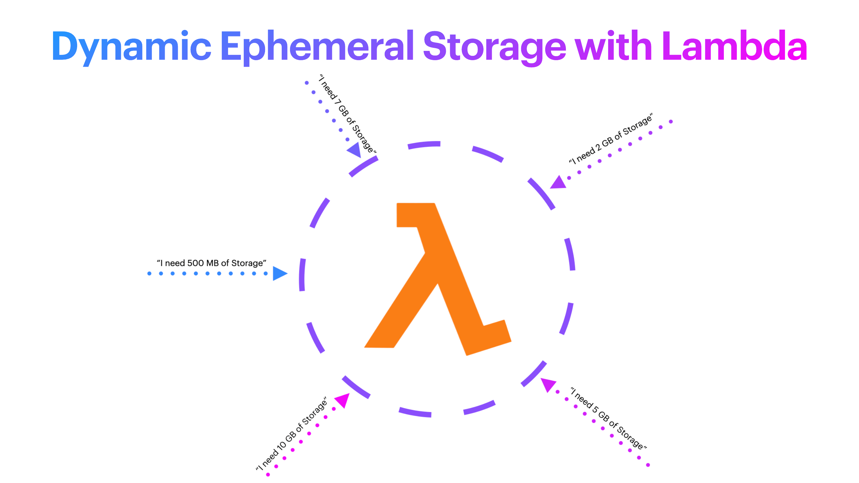 Dynamic Ephemeral Storage with AWS Lambda