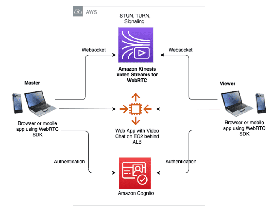 AWS KVS with WebRTC Diagram