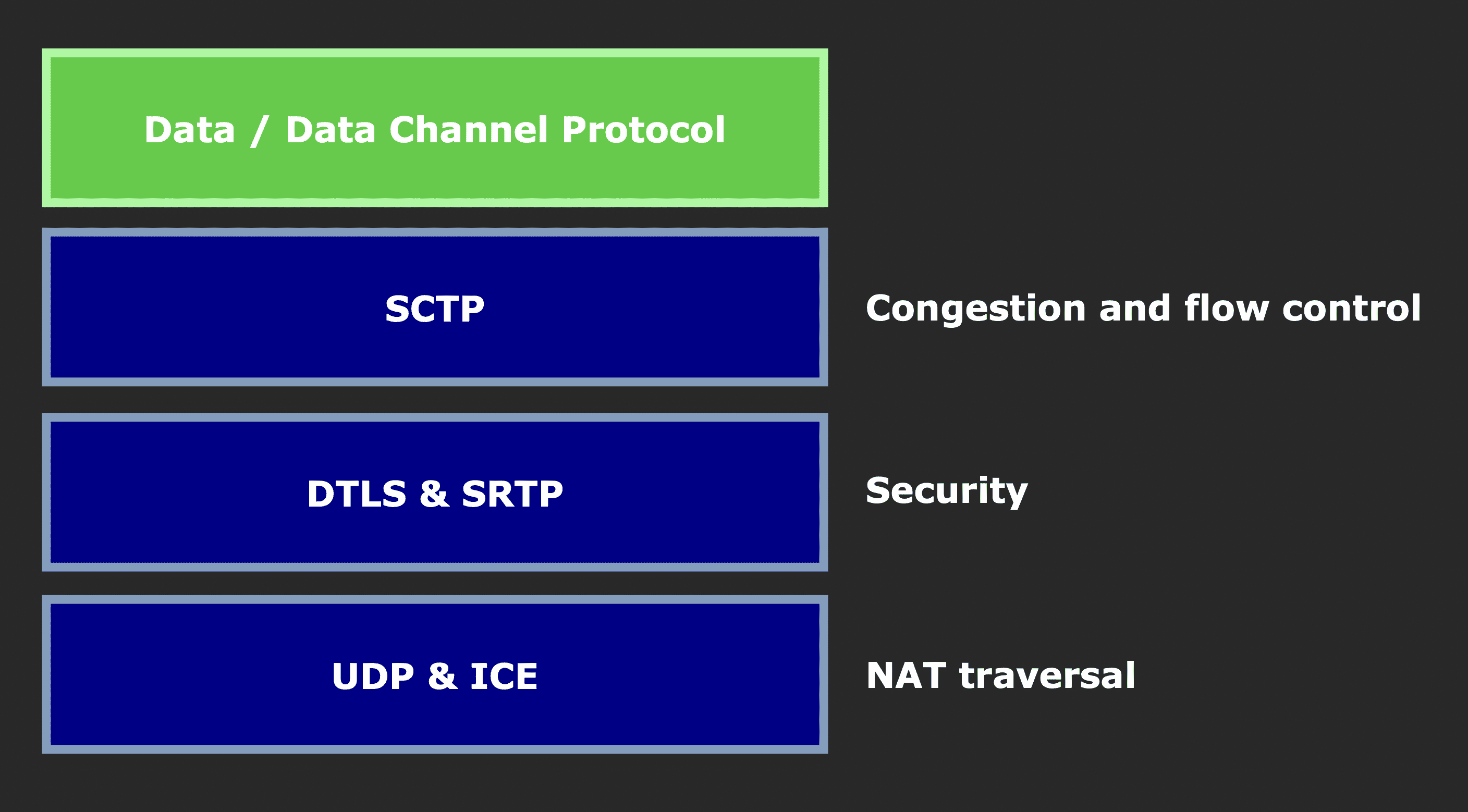 WebRTC Data Flow Diagram