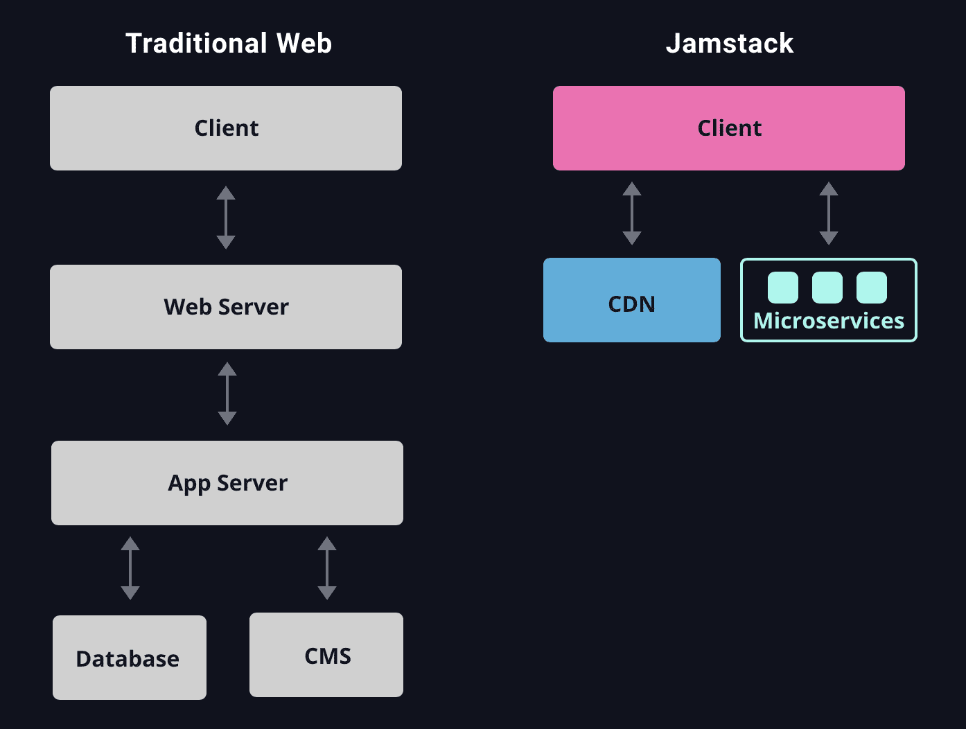 Jamstack architecture